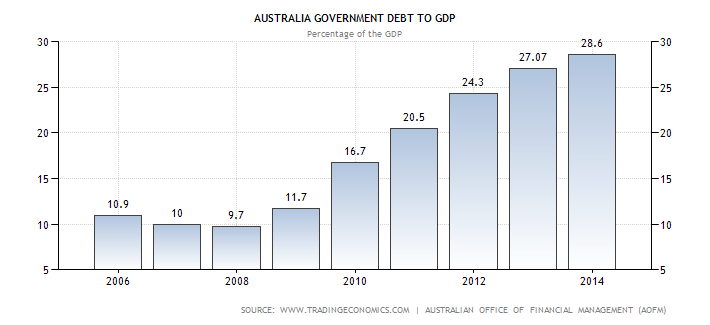 australia-government-debt-to-gdp