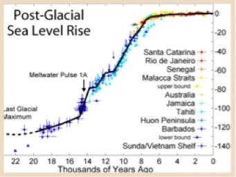 post-glacial-sea-level-rise